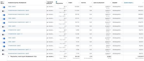 
                    Кейс по стоматологии. Как вырасти пятикратно с 1.500.000 руб до 8.500.000 руб            