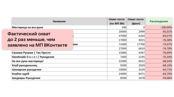 
                    Реклама через маркет-платформу ВК: увеличили прирост подписчиков на 40%            