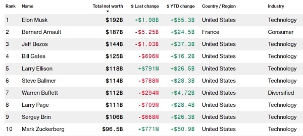 Илон Маск снова стал самым богатым человеком мира
