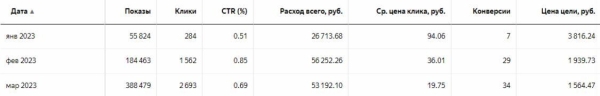 Вставай, Наташа, Яндекс все уронил! Или что делать, если Директ перестал приносить заявки?             
                    Вставай, Наташа, Яндекс все уронил! Или что делать, если Директ перестал приносить заявки?
