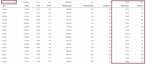 
                    Кейс по стоматологии. Как вырасти пятикратно с 1.500.000 руб до 8.500.000 руб            