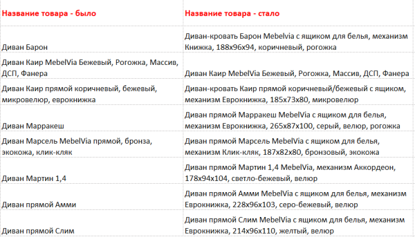 
                    Увеличили доход от “Яндекс Маркета” на 86% и снизили ДРР на 12%. Кейс MebelVia            