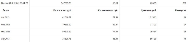 Вставай, Наташа, Яндекс все уронил! Или что делать, если Директ перестал приносить заявки?             
                    Вставай, Наташа, Яндекс все уронил! Или что делать, если Директ перестал приносить заявки?