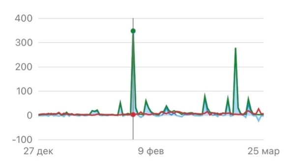 КЕЙС — +731 ПОДПИСЧИК ДЛЯ ЛОР-КЛИНИКИ ЧЕРЕЗ РЕКЛАМУ У БЛОГЕРОВ             
                    КЕЙС — +731 ПОДПИСЧИК ДЛЯ ЛОР-КЛИНИКИ ЧЕРЕЗ РЕКЛАМУ У БЛОГЕРОВ