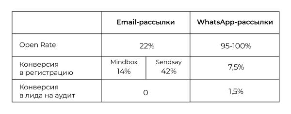 
                    Как CRM-агентство увеличило аудиторию вебинаров на 15% с помощью WhatsApp            