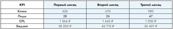 
                    Больше 1000 лидов из Яндекс.Директ для лицензированного центра профессиональной подготовки            