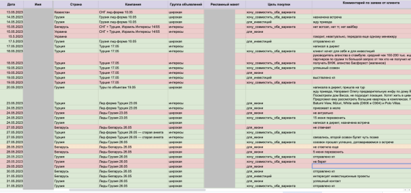 
                    Кейс. Продажа недвижимости в Грузии. Качественные заявки с рекламы от 5,16$ за лид            