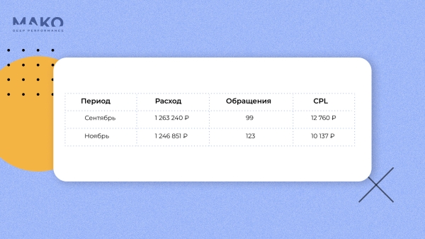 
                    Как малому бизнесу расти, не увеличивая затраты на рекламу, в нише с высокой стоимостью лида            