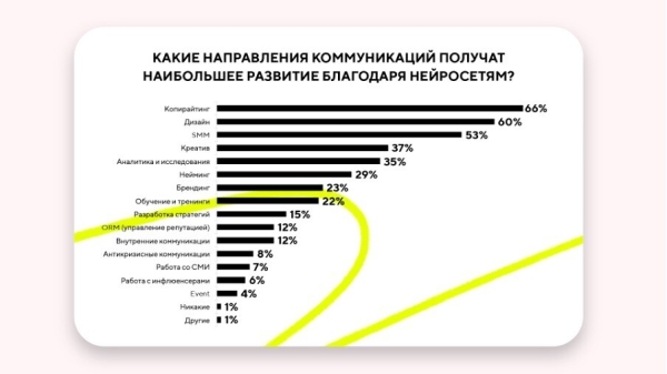 
                    Как пиарщики используют нейросети?​ Исследование Comunica            