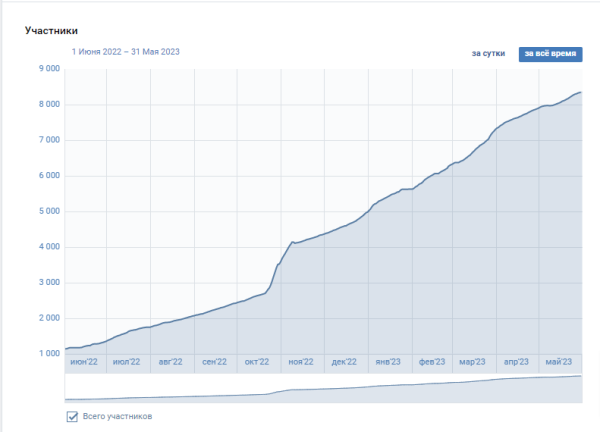 
                    Как выстроить канал продаж ВКонтакте для пластического хирурга, который за 9 месяцев принес более 30 миллионов рублей            