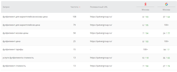 
                    Как мы помогли запуститься стартапу и привлекли конверсии в 10 раз дешевле, чем ожидалось            