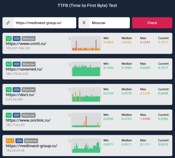 
                    Отраслевой рейтинг богатейших медицинских клиник РФ: 35 сайтов            