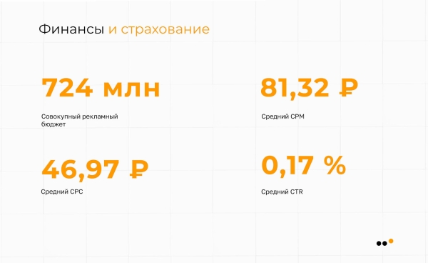 
                    Исследование ВКонтакте: в каких нишах стоит продвигаться в 2023 году            