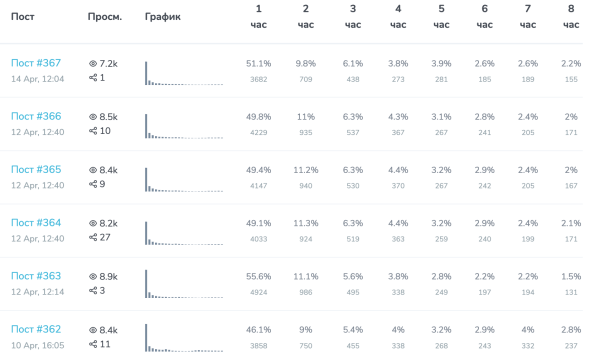 
                    Гайд по рекламе в Телеграм. Как не попасть на мошенников и привлечь лидов?            