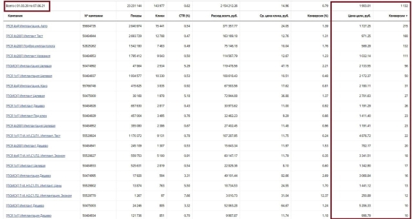 
                    Кейс по стоматологии. Как вырасти пятикратно с 1.500.000 руб до 8.500.000 руб            