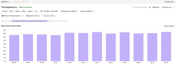 
                    -1 ошибка и + 68% в топе Google. Как исправление сбоя в мета может повлиять на SEO-продвижение сайта            