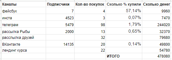 Как мы заработали 500 тысяч на предпродаже курса, которого даже не существовало. 4 совета для успешного запуска             
                    Как мы заработали 500 тысяч на предпродаже курса, которого даже не существовало. 4 совета для успешного запуска