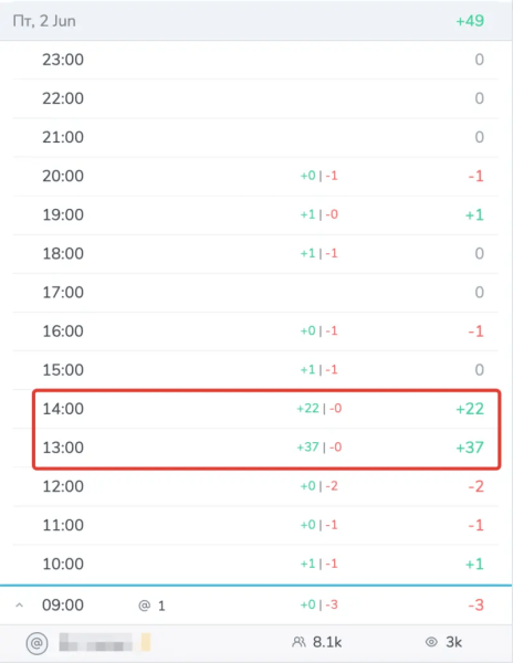 В мой Телеграм-канал налили ботов за 3 000 руб: неудачная реклама
В мой Телеграм-канал налили ботов за 3 000 руб: неудачная реклама