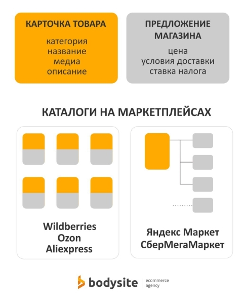 
                    Лучшие практики и главные ошибки продвижения на Wildberries, Ozon и Я.Маркете в 2023-м году            