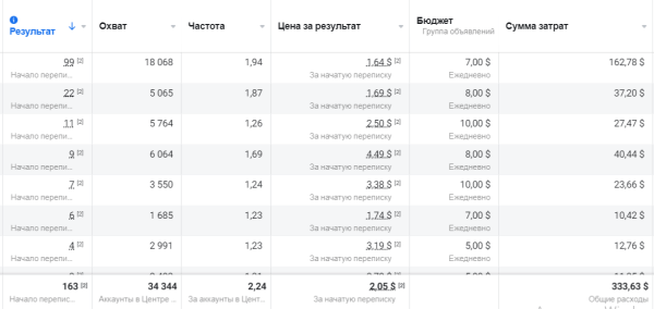 Кейс по таргету: больше 300 заявок мебельному магазину с выручкой 20000$ за месяц
Кейс по таргету: больше 300 заявок мебельному магазину с выручкой 20000$ за месяц