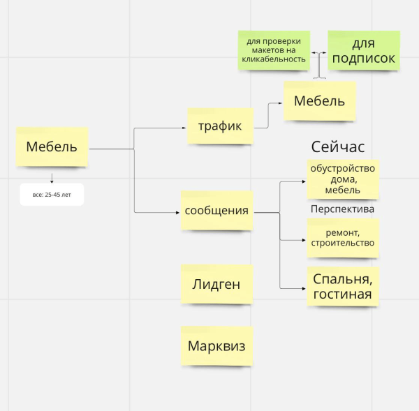 Кейс по таргету: больше 300 заявок мебельному магазину с выручкой 20000$ за месяц
Кейс по таргету: больше 300 заявок мебельному магазину с выручкой 20000$ за месяц