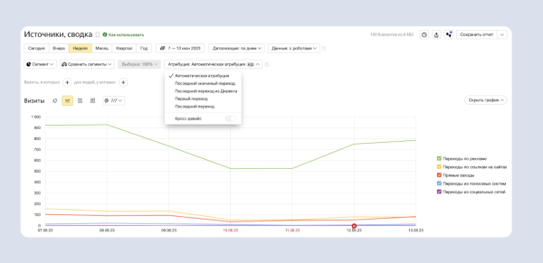 В Директе и Метрике появилась автоматическая модель атрибуции