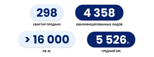 
                    Как занять 41% регионального рынка недвижимости за 1 год с помощью комплексного онлайн-продвижения: кейс            
