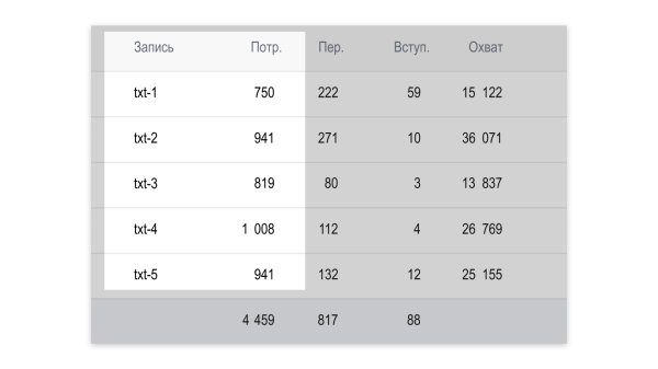 
                    Реклама через маркет-платформу ВК: увеличили прирост подписчиков на 40%            