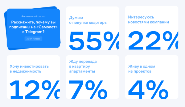 
                    Как мы продали 140 квартир с помощью рекламы в Telegram            