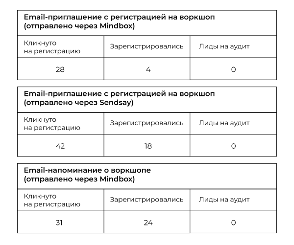 
                    Как CRM-агентство увеличило аудиторию вебинаров на 15% с помощью WhatsApp            