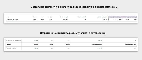 
                    Как я из любопытства создала автоворонку в чат-боте с конверсией в продажу 6,3%, и что мне это дало            