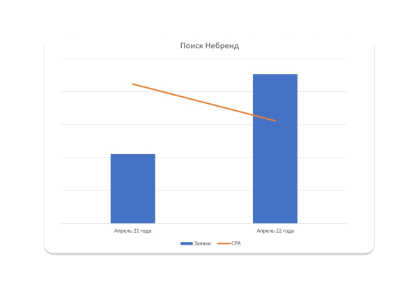 
                    Как расти в Яндекс Директе при высокой отраслевой конкуренции — 5 советов на основе личного опыта            