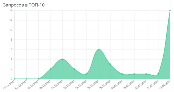 
                    Как мы помогли запуститься стартапу и привлекли конверсии в 10 раз дешевле, чем ожидалось            