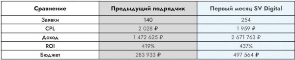 +87% дохода производителя пластиковых окон с рекламы в Яндекс.Директ по Москве и Московской области с ROI 601%
+87% дохода производителя пластиковых окон с рекламы в Яндекс.Директ по Москве и Московской области с ROI 601%