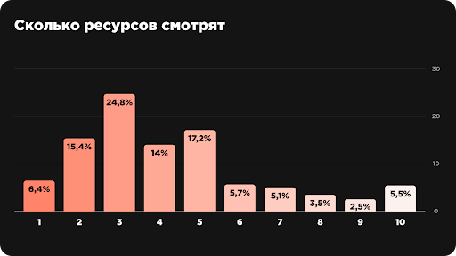 
                    Люди перестали друг другу доверять, но поверили отзывам. Исследование: отношение потребителя к отзывам            