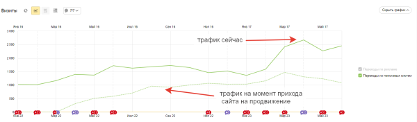 
                    Как с «наследством» от прошлого SEO-подрядчика увеличить ежемесячное количество лидов на 145%?            