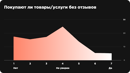 
                    Люди перестали друг другу доверять, но поверили отзывам. Исследование: отношение потребителя к отзывам            