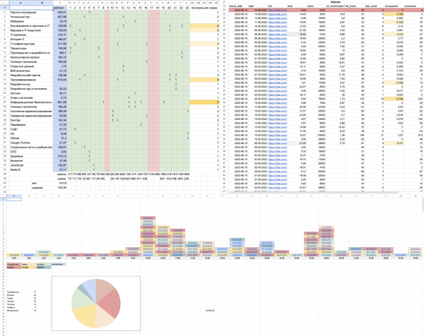 
                    Как мы автоматизировали верстку статей на vc.ru, или почему в маркетинге нужны роботы            