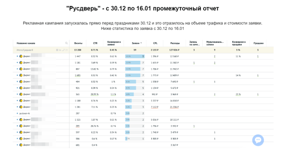 В 2 раза уменьшили CPL и вывели убыточную рекламу в плюс за 4 месяца             
                    В 2 раза уменьшили CPL и вывели убыточную рекламу в плюс за 4 месяца