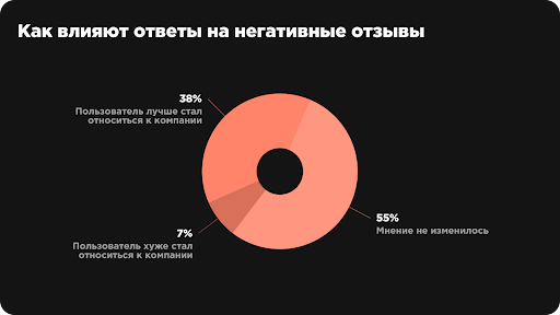
                    Люди перестали друг другу доверять, но поверили отзывам. Исследование: отношение потребителя к отзывам            