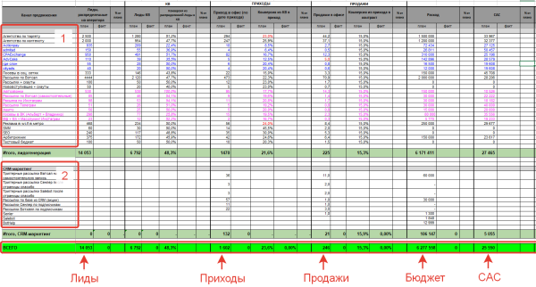 
                    Как я строю план лидогенерации на месяц вперед по всем каналам и этапам воронки            