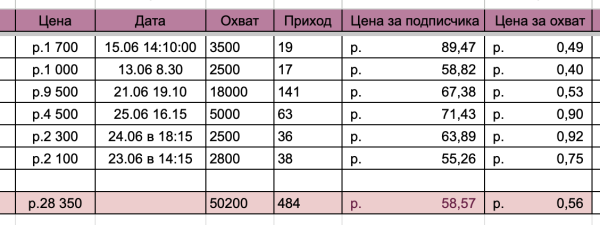 Простые примеры эффективных заголовков для постов и рекламных офферов в телеграм
Простые примеры эффективных заголовков для постов и рекламных офферов в телеграм
