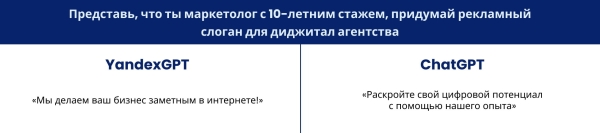 Как использовать нейросети во благо бизнеса: сравнение YandexGPT и ChatGPT
Как использовать нейросети во благо бизнеса: сравнение YandexGPT и ChatGPT
