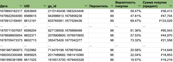 Как предиктивная оптимизация помогла нам заперформить в Яндексе и увеличить ROMI в 4 раза
Как предиктивная оптимизация помогла нам заперформить в Яндексе и увеличить ROMI в 4 раза