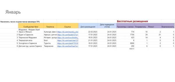 
                    Продвижение музея Вконтакте            