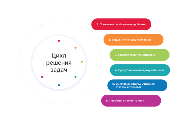 
                    Что будет, если в чат с заказчиком добавить программистов?            
