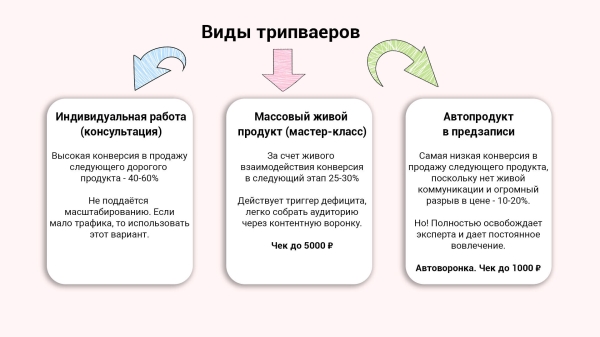 
                    Реальный смысл продукта за 590 руб., или как сделать трипваер, который продает следующие продукты с чеком Х30            