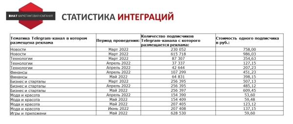 Ищем оправдание - зачем продвигать Telegram-канал бизнесу без охватов и монетизации
Ищем оправдание - зачем продвигать Telegram-канал бизнесу без охватов и монетизации