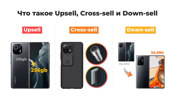 
                    Воронка продаж: поэтапное привлечение клиентов с успешным закрытием в продажу            