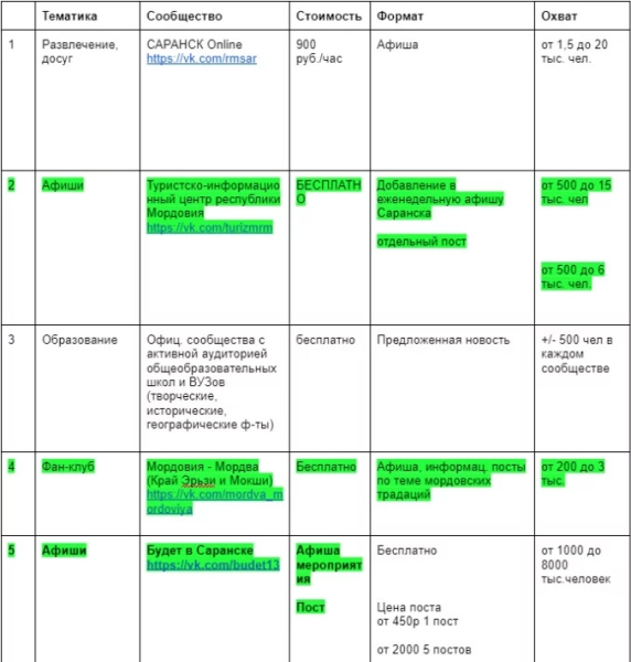 
                    Продвижение музея Вконтакте            